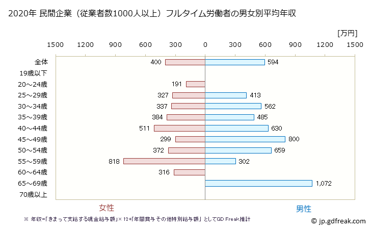 グラフ 年次 北海道の平均年収 (その他の教育・学習支援業の常雇フルタイム) 民間企業（従業者数1000人以上）フルタイム労働者の男女別平均年収