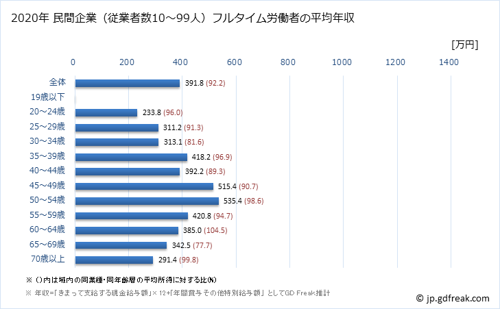 グラフ 年次 北海道の平均年収 (その他の教育・学習支援業の常雇フルタイム) 民間企業（従業者数10～99人）フルタイム労働者の平均年収