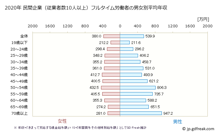 グラフ 年次 北海道の平均年収 (医療・福祉の常雇フルタイム) 民間企業（従業者数10人以上）フルタイム労働者の男女別平均年収