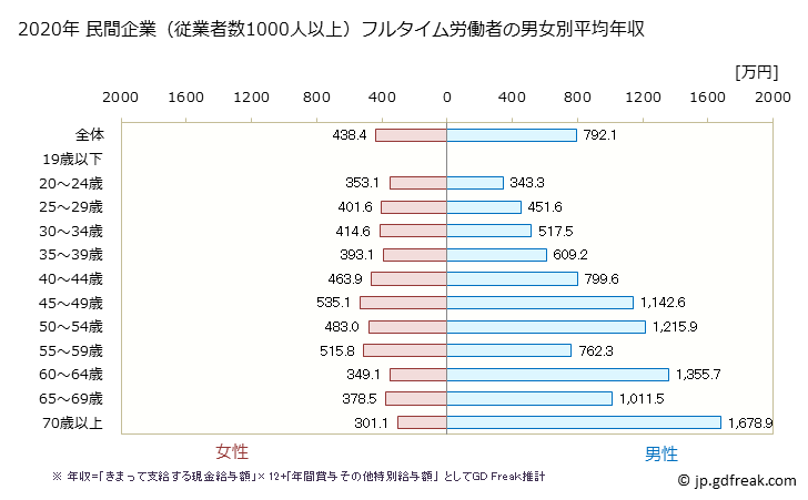 グラフ 年次 北海道の平均年収 (医療・福祉の常雇フルタイム) 民間企業（従業者数1000人以上）フルタイム労働者の男女別平均年収