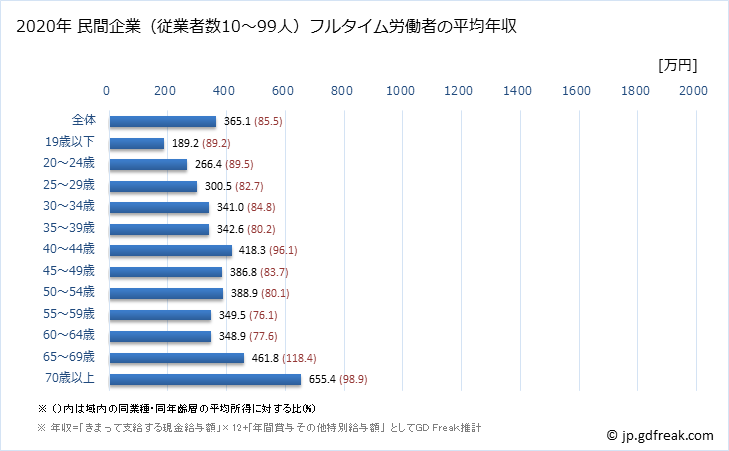 グラフ 年次 北海道の平均年収 (医療・福祉の常雇フルタイム) 民間企業（従業者数10～99人）フルタイム労働者の平均年収