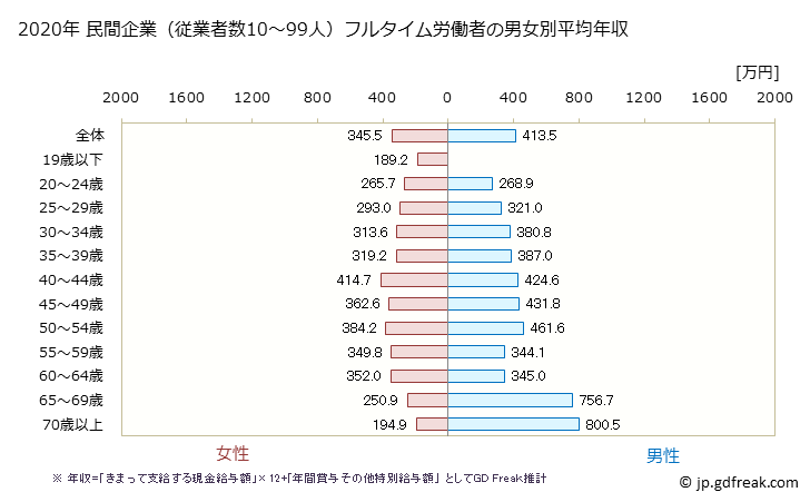 グラフ 年次 北海道の平均年収 (医療・福祉の常雇フルタイム) 民間企業（従業者数10～99人）フルタイム労働者の男女別平均年収