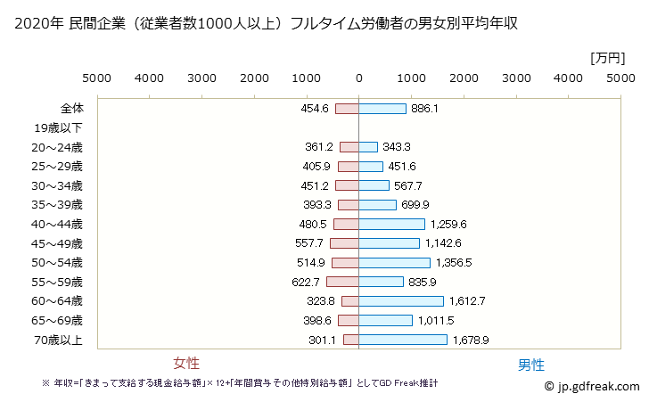 グラフ 年次 北海道の平均年収 (医療業の常雇フルタイム) 民間企業（従業者数1000人以上）フルタイム労働者の男女別平均年収