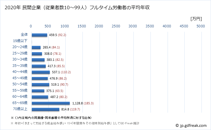 グラフ 年次 北海道の平均年収 (医療業の常雇フルタイム) 民間企業（従業者数10～99人）フルタイム労働者の平均年収