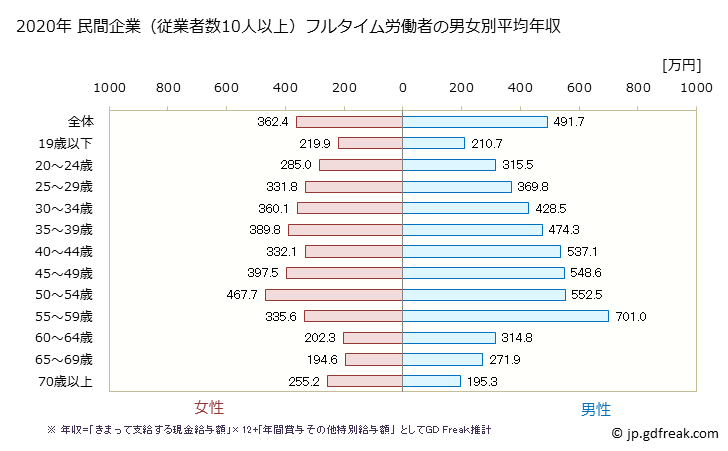 グラフ 年次 北海道の平均年収 (複合サービス事業の常雇フルタイム) 民間企業（従業者数10人以上）フルタイム労働者の男女別平均年収