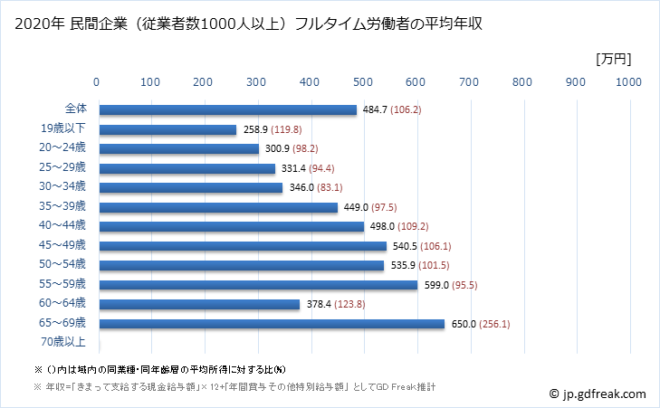 グラフ 年次 北海道の平均年収 (複合サービス事業の常雇フルタイム) 民間企業（従業者数1000人以上）フルタイム労働者の平均年収
