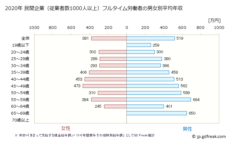 グラフ 年次 北海道の平均年収 (複合サービス事業の常雇フルタイム) 民間企業（従業者数1000人以上）フルタイム労働者の男女別平均年収