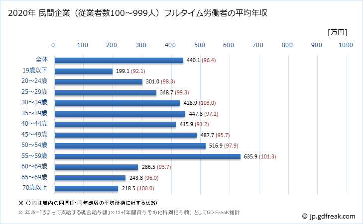 グラフ 年次 北海道の平均年収 (複合サービス事業の常雇フルタイム) 民間企業（従業者数100～999人）フルタイム労働者の平均年収