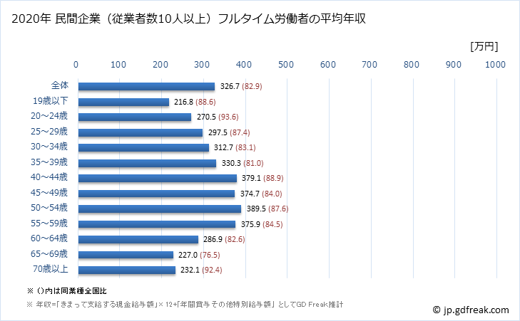 グラフ 年次 北海道の平均年収 (サービス業（他に分類されないものの常雇フルタイム) 民間企業（従業者数10人以上）フルタイム労働者の平均年収