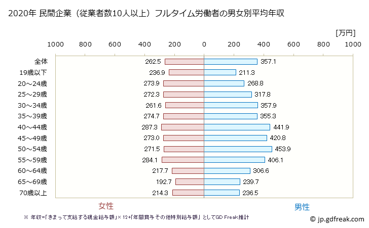 グラフ 年次 北海道の平均年収 (サービス業（他に分類されないものの常雇フルタイム) 民間企業（従業者数10人以上）フルタイム労働者の男女別平均年収