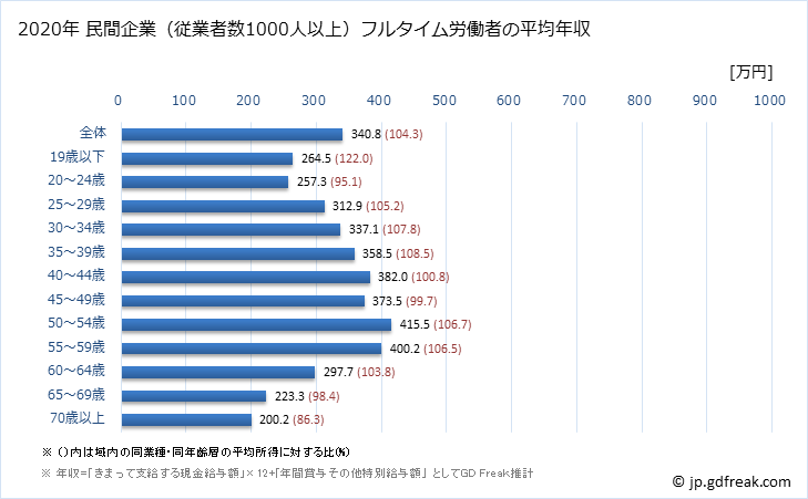 グラフ 年次 北海道の平均年収 (サービス業（他に分類されないものの常雇フルタイム) 民間企業（従業者数1000人以上）フルタイム労働者の平均年収