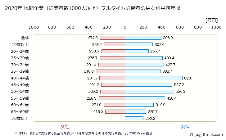 グラフ 年次 北海道の平均年収 (サービス業（他に分類されないものの常雇フルタイム) 民間企業（従業者数1000人以上）フルタイム労働者の男女別平均年収