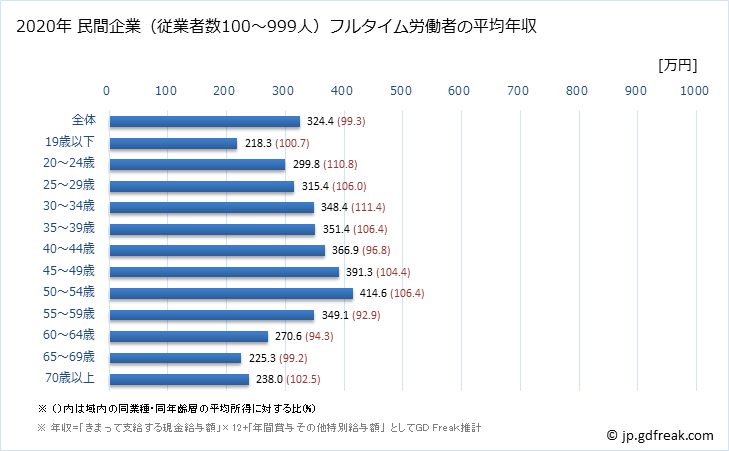 グラフ 年次 北海道の平均年収 (サービス業（他に分類されないものの常雇フルタイム) 民間企業（従業者数100～999人）フルタイム労働者の平均年収