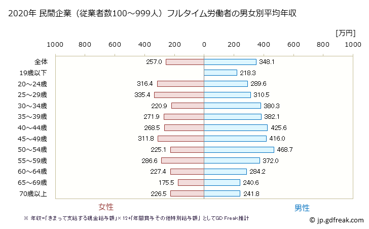 グラフ 年次 北海道の平均年収 (サービス業（他に分類されないものの常雇フルタイム) 民間企業（従業者数100～999人）フルタイム労働者の男女別平均年収