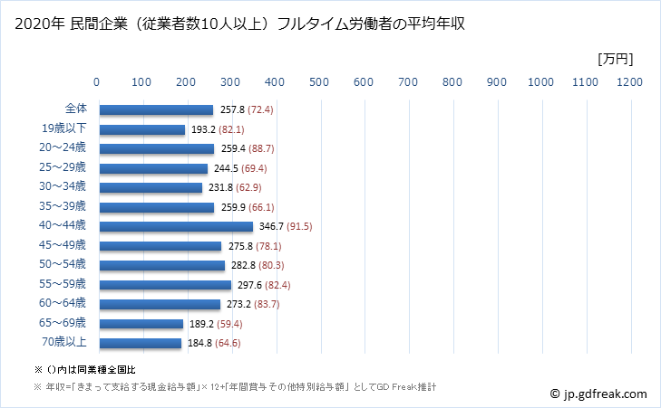 グラフ 年次 北海道の平均年収 (職業紹介・労働者派遣業の常雇フルタイム) 民間企業（従業者数10人以上）フルタイム労働者の平均年収