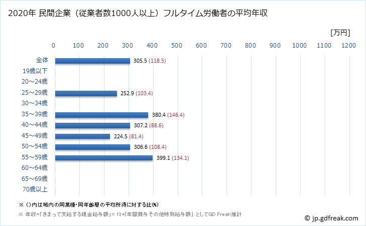 グラフ 年次 北海道の平均年収 (職業紹介・労働者派遣業の常雇フルタイム) 民間企業（従業者数1000人以上）フルタイム労働者の平均年収