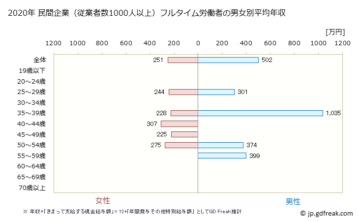 グラフ 年次 北海道の平均年収 (職業紹介・労働者派遣業の常雇フルタイム) 民間企業（従業者数1000人以上）フルタイム労働者の男女別平均年収