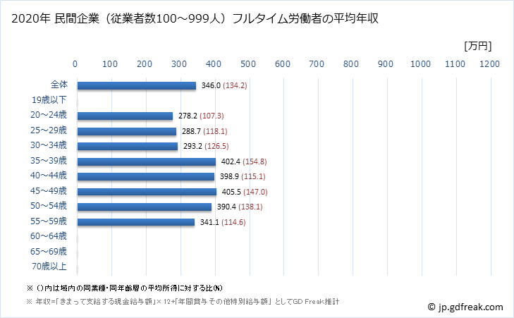 グラフ 年次 北海道の平均年収 (職業紹介・労働者派遣業の常雇フルタイム) 民間企業（従業者数100～999人）フルタイム労働者の平均年収