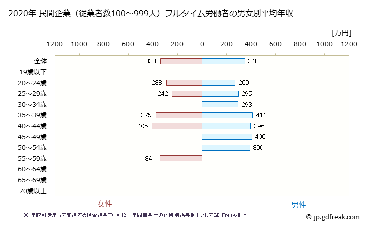 グラフ 年次 北海道の平均年収 (職業紹介・労働者派遣業の常雇フルタイム) 民間企業（従業者数100～999人）フルタイム労働者の男女別平均年収