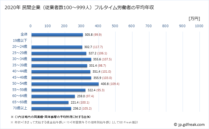 グラフ 年次 北海道の平均年収 (その他の事業サービス業の常雇フルタイム) 民間企業（従業者数100～999人）フルタイム労働者の平均年収