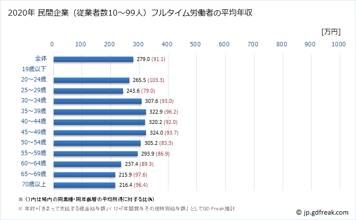 グラフ 年次 北海道の平均年収 (その他の事業サービス業の常雇フルタイム) 民間企業（従業者数10～99人）フルタイム労働者の平均年収