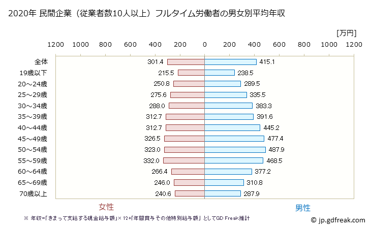 グラフ 年次 青森県の平均年収 (産業計の常雇フルタイム) 民間企業（従業者数10人以上）フルタイム労働者の男女別平均年収