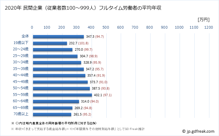 グラフ 年次 青森県の平均年収 (産業計の常雇フルタイム) 民間企業（従業者数100～999人）フルタイム労働者の平均年収