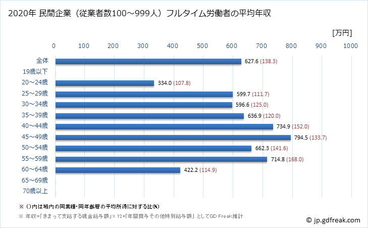 グラフ 年次 青森県の平均年収 (鉱業・採石業・砂利採取業の常雇フルタイム) 民間企業（従業者数100～999人）フルタイム労働者の平均年収