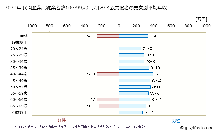 グラフ 年次 青森県の平均年収 (鉱業・採石業・砂利採取業の常雇フルタイム) 民間企業（従業者数10～99人）フルタイム労働者の男女別平均年収