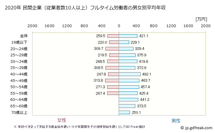 グラフ 年次 青森県の平均年収 (建設業の常雇フルタイム) 民間企業（従業者数10人以上）フルタイム労働者の男女別平均年収