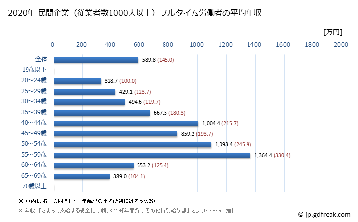 グラフ 年次 青森県の平均年収 (建設業の常雇フルタイム) 民間企業（従業者数1000人以上）フルタイム労働者の平均年収