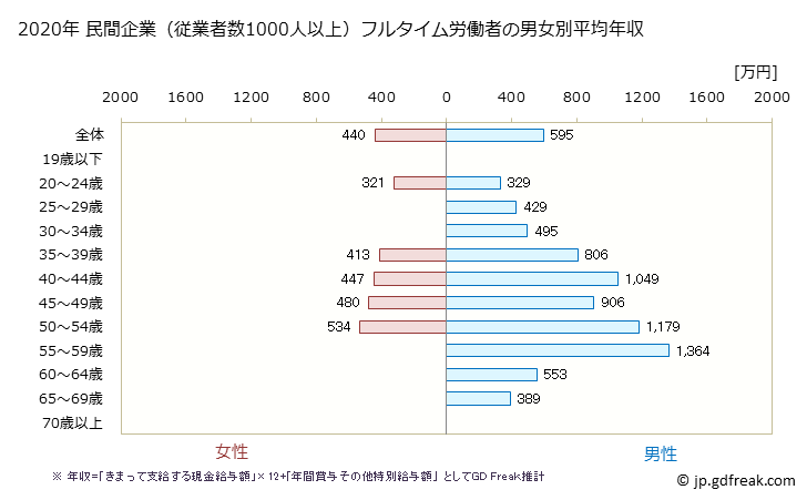 グラフ 年次 青森県の平均年収 (建設業の常雇フルタイム) 民間企業（従業者数1000人以上）フルタイム労働者の男女別平均年収