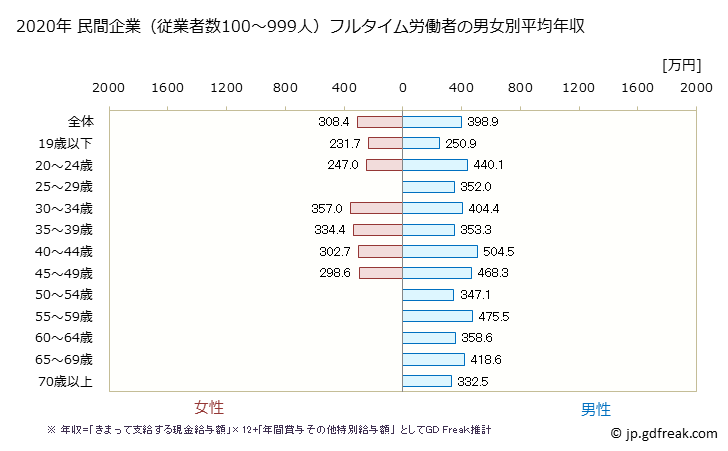 グラフ 年次 青森県の平均年収 (建設業の常雇フルタイム) 民間企業（従業者数100～999人）フルタイム労働者の男女別平均年収