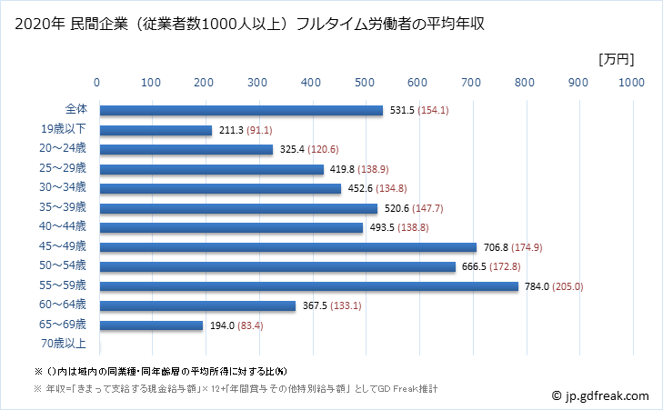 グラフ 年次 青森県の平均年収 (製造業の常雇フルタイム) 民間企業（従業者数1000人以上）フルタイム労働者の平均年収