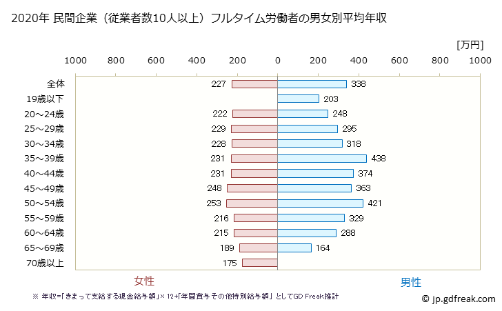 グラフ 年次 青森県の平均年収 (食料品製造業の常雇フルタイム) 民間企業（従業者数10人以上）フルタイム労働者の男女別平均年収