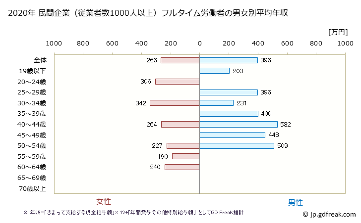 グラフ 年次 青森県の平均年収 (食料品製造業の常雇フルタイム) 民間企業（従業者数1000人以上）フルタイム労働者の男女別平均年収