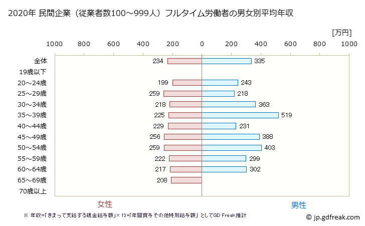 グラフ 年次 青森県の平均年収 (食料品製造業の常雇フルタイム) 民間企業（従業者数100～999人）フルタイム労働者の男女別平均年収