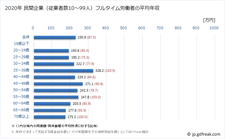 グラフ 年次 青森県の平均年収 (食料品製造業の常雇フルタイム) 民間企業（従業者数10～99人）フルタイム労働者の平均年収