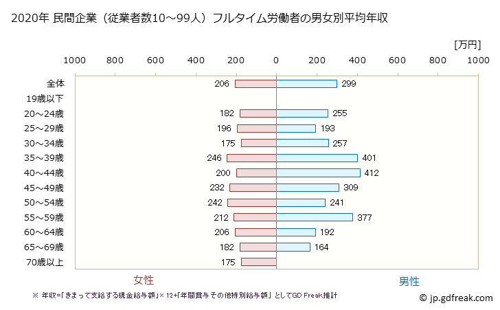 グラフ 年次 青森県の平均年収 (食料品製造業の常雇フルタイム) 民間企業（従業者数10～99人）フルタイム労働者の男女別平均年収