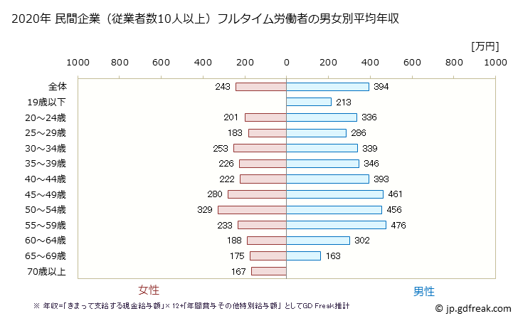 グラフ 年次 青森県の平均年収 (飲料・たばこ・飼料製造業の常雇フルタイム) 民間企業（従業者数10人以上）フルタイム労働者の男女別平均年収