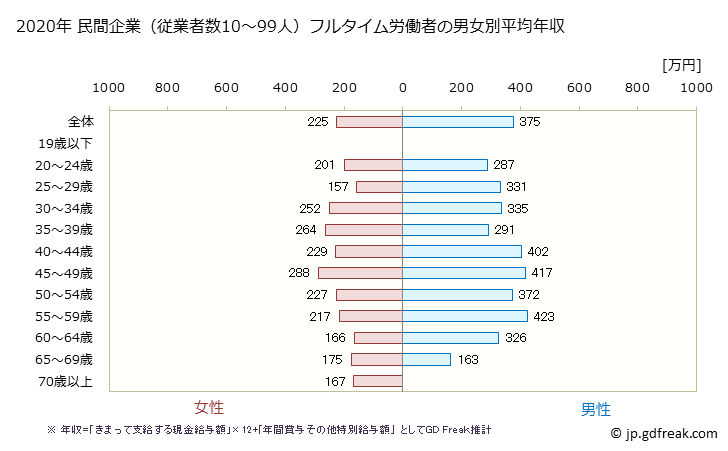 グラフ 年次 青森県の平均年収 (飲料・たばこ・飼料製造業の常雇フルタイム) 民間企業（従業者数10～99人）フルタイム労働者の男女別平均年収