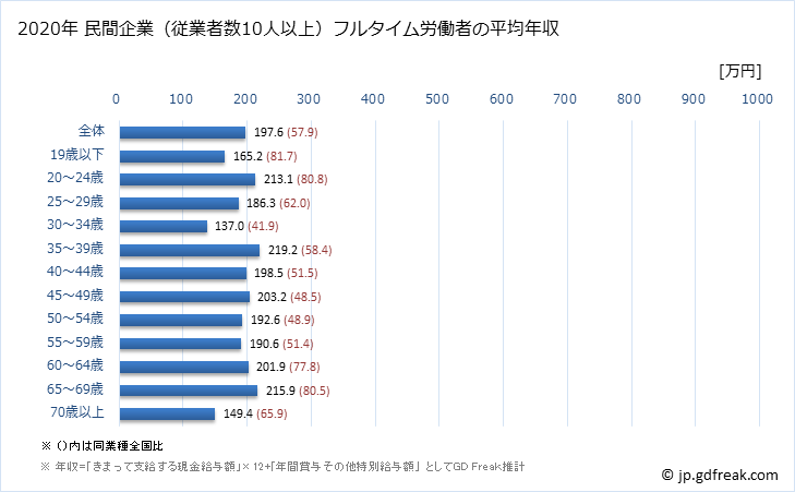 グラフ 年次 青森県の平均年収 (繊維工業の常雇フルタイム) 民間企業（従業者数10人以上）フルタイム労働者の平均年収