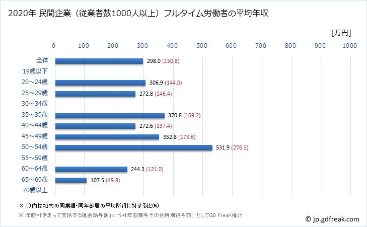 グラフ 年次 青森県の平均年収 (繊維工業の常雇フルタイム) 民間企業（従業者数1000人以上）フルタイム労働者の平均年収