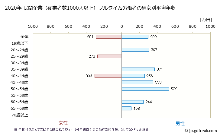 グラフ 年次 青森県の平均年収 (繊維工業の常雇フルタイム) 民間企業（従業者数1000人以上）フルタイム労働者の男女別平均年収