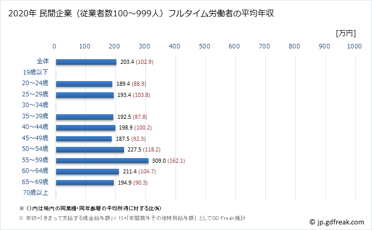 グラフ 年次 青森県の平均年収 (繊維工業の常雇フルタイム) 民間企業（従業者数100～999人）フルタイム労働者の平均年収