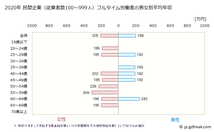 グラフ 年次 青森県の平均年収 (繊維工業の常雇フルタイム) 民間企業（従業者数100～999人）フルタイム労働者の男女別平均年収