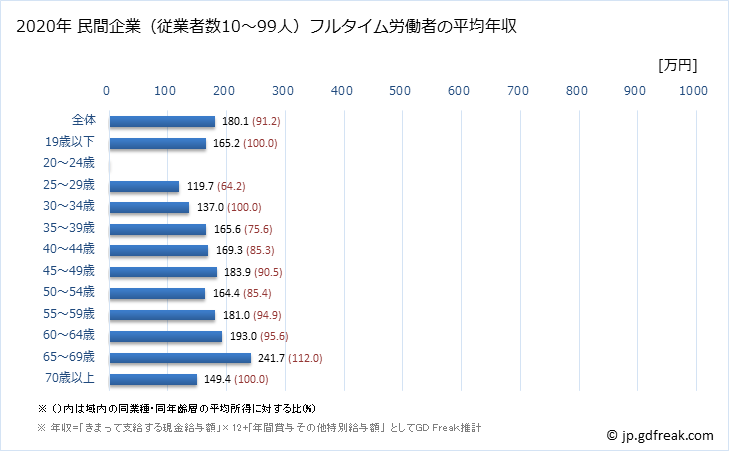 グラフ 年次 青森県の平均年収 (繊維工業の常雇フルタイム) 民間企業（従業者数10～99人）フルタイム労働者の平均年収