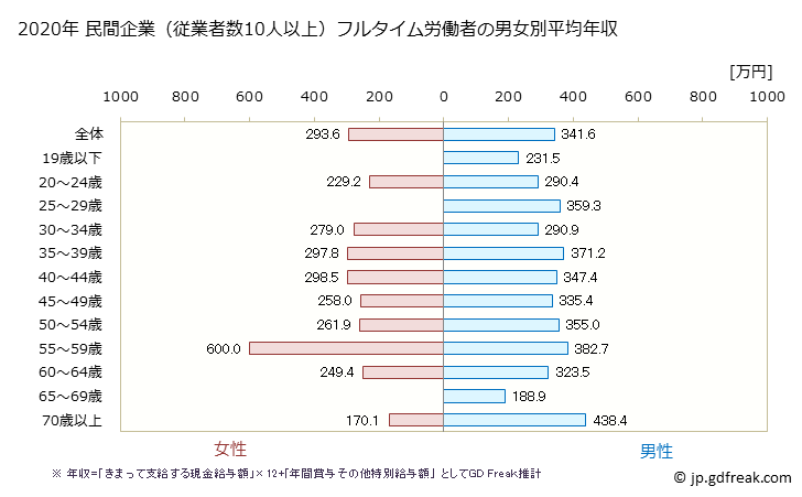 グラフ 年次 青森県の平均年収 (木材・木製品製造業（家具を除くの常雇フルタイム) 民間企業（従業者数10人以上）フルタイム労働者の男女別平均年収