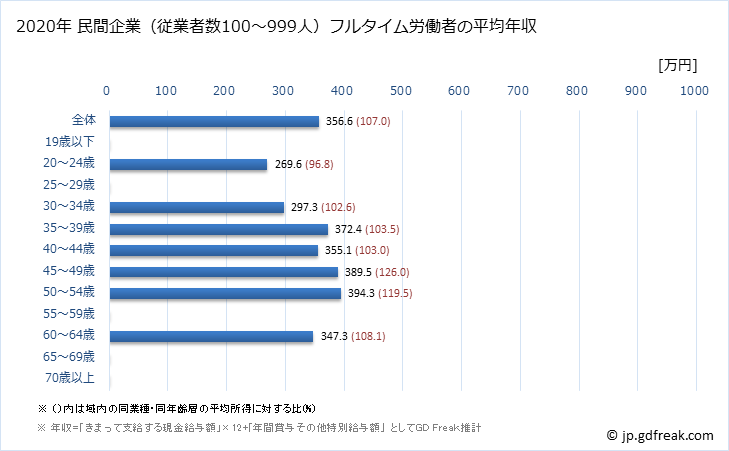 グラフ 年次 青森県の平均年収 (木材・木製品製造業（家具を除くの常雇フルタイム) 民間企業（従業者数100～999人）フルタイム労働者の平均年収