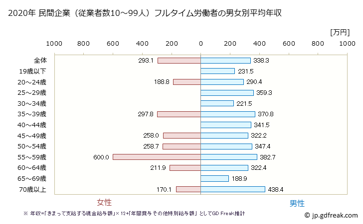 グラフ 年次 青森県の平均年収 (木材・木製品製造業（家具を除くの常雇フルタイム) 民間企業（従業者数10～99人）フルタイム労働者の男女別平均年収